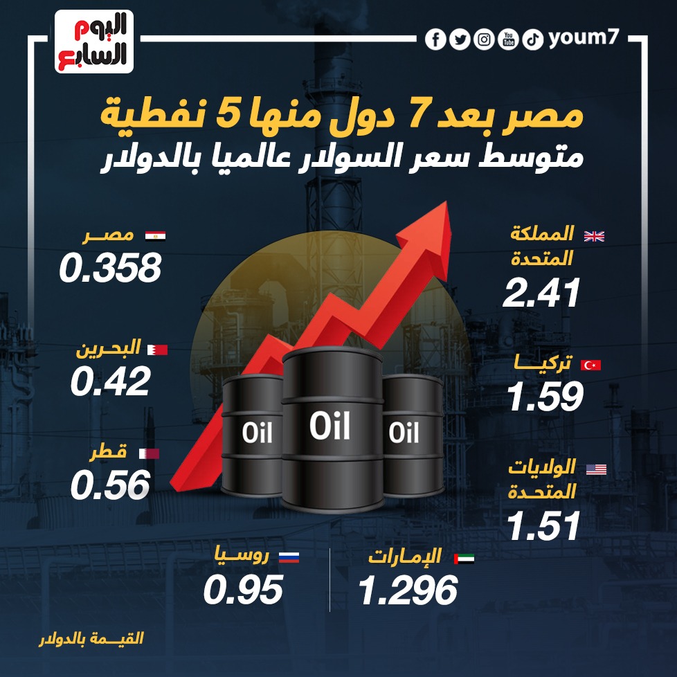 متوسط سعر السولار عالميا بالدولار متوسط سعر السولار عالميا بالدولار