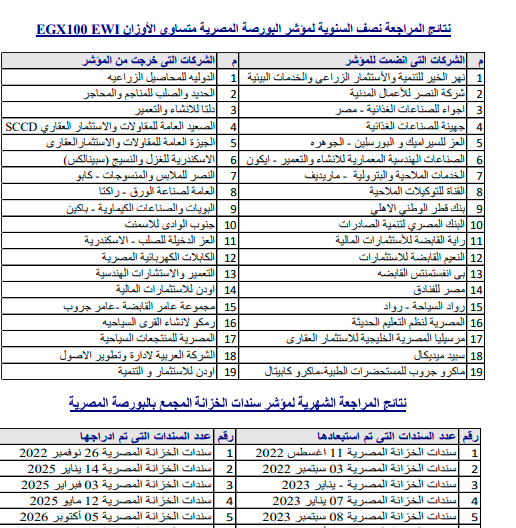 نتائج مراجعة مؤشر إيجي إكس 100