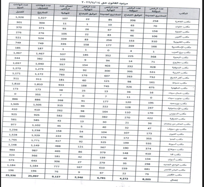 بيان بالرخص المؤقتة والنهائية لمشروعات الاقتصاد غير الرسمي