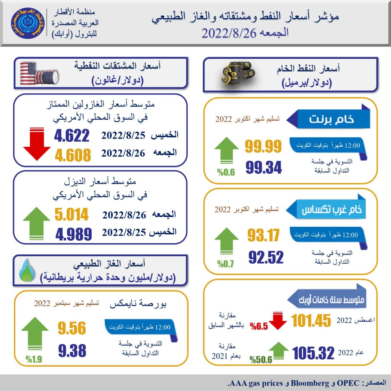 مؤشرات أسعار النفط مؤشرات أسعار النفط