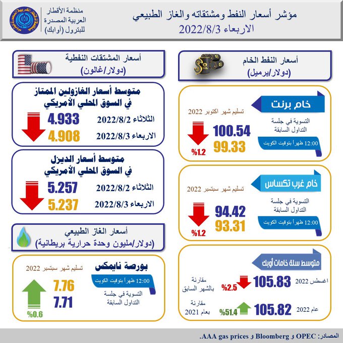 اسعار النفط