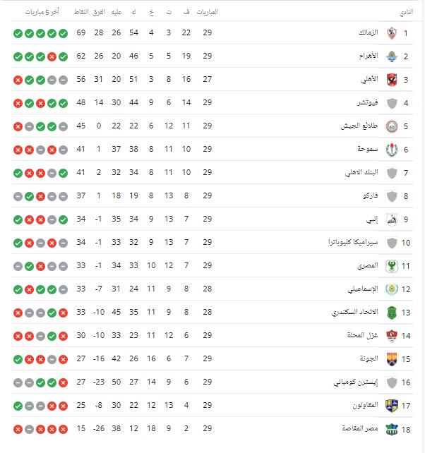 جدول الدوري المصري الممتاز