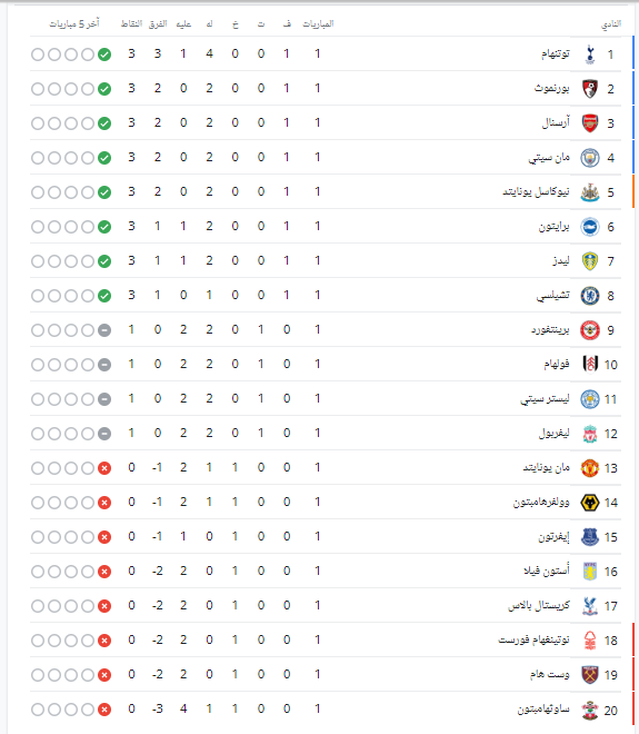 ترتيب الدوري الإنجليزي