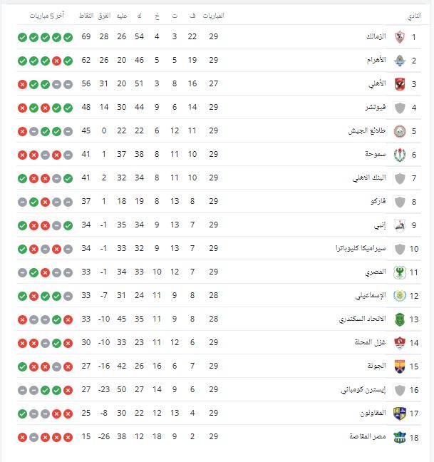 جدول ترتيب الدوري المصري