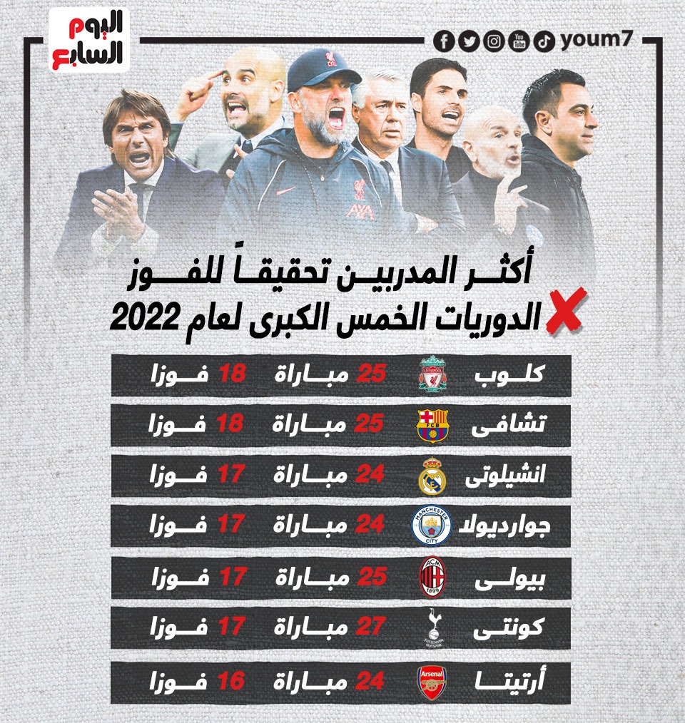 أكثر المدربين تحقيقاً للفوز فى الدوريات الخمس الكبرى لعام 2022