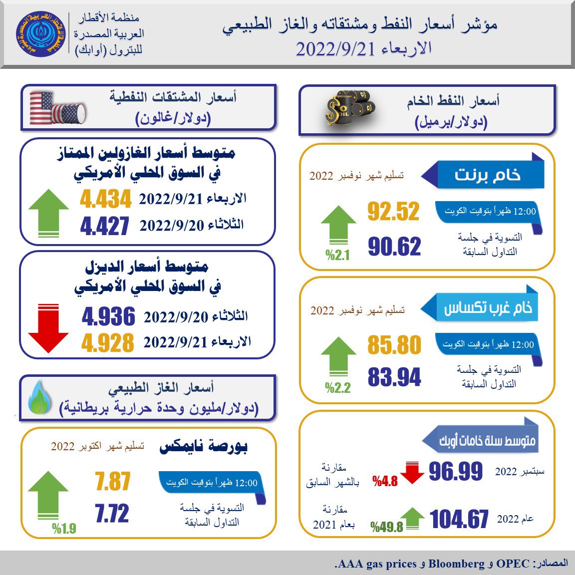 مؤشرات اسعار النفط