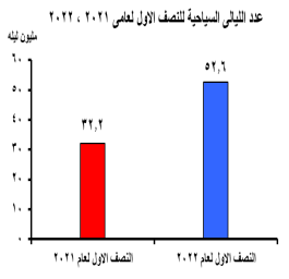 عدد الليالى السياحية لعامى 2021 و2022