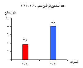 عدد السائحين الوافدين لعامى 2020 و2021