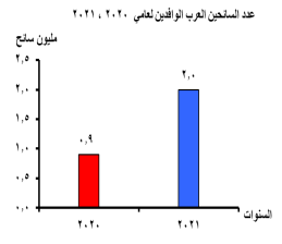 عدد السائحين العرب الوافدين لعامى 2020 و2021