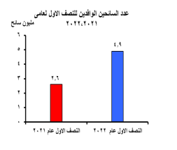 عدد السائحين الأجانب الوافدين بالنصف الأول من عام 2022