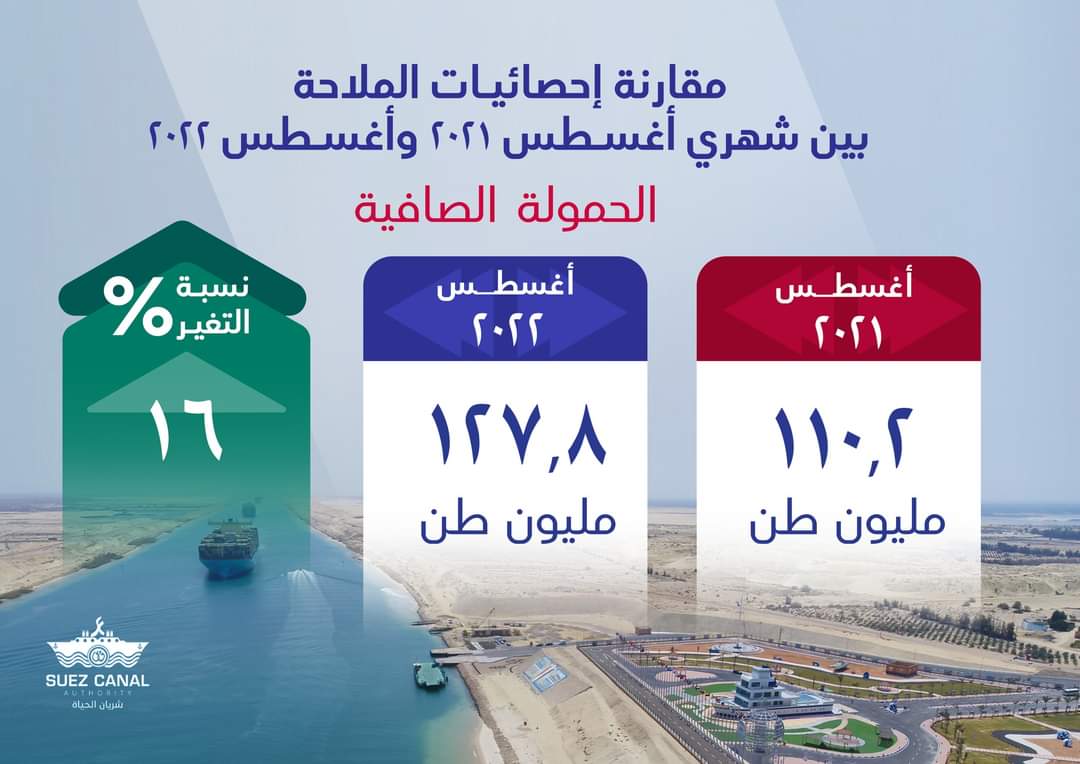 إيرادات قناة السويش خلال شهر أغسطس (3)