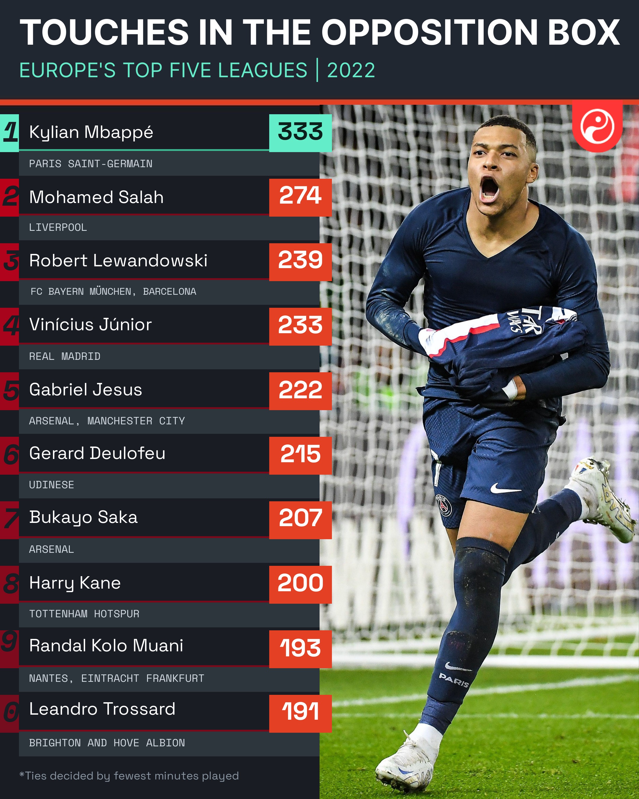 محمد صلاح وصيفاً في قائمة أكثر 10 لاعبين لمساً للكرة في منطقة الجزاء