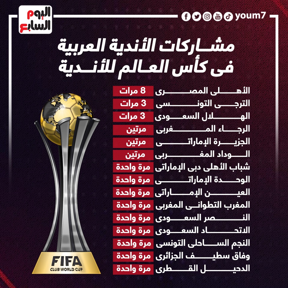 مشاركات الأندية العربية في كأس العالم للأندية