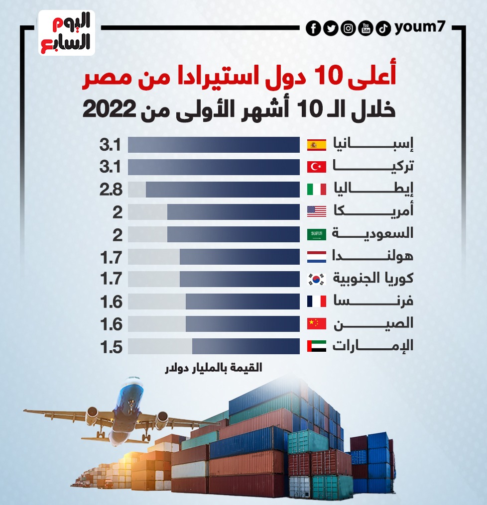 أعلى 10 دول استيرادا من مصر خلال الـ 10 أشهر الأولى من 2022