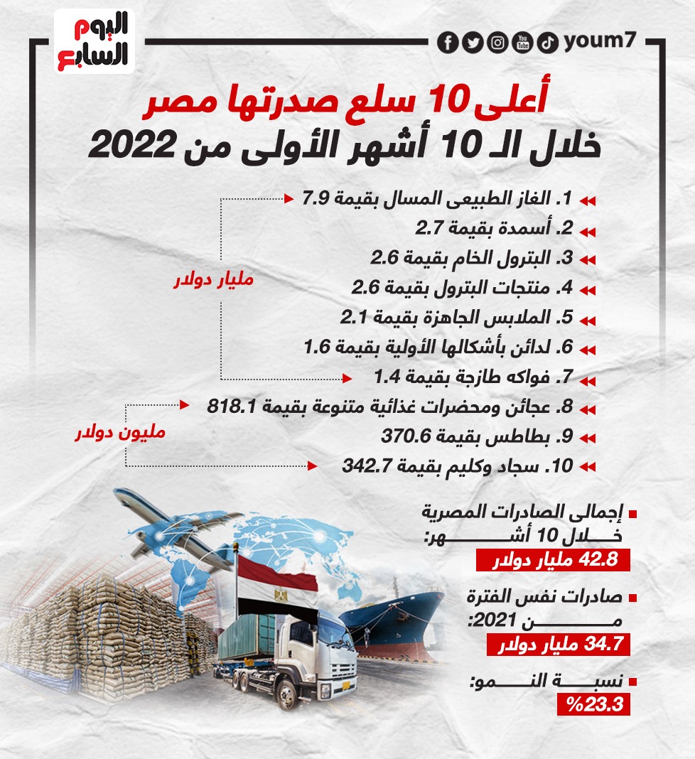 أعلى 10 سلع صدرتها مصر خلال الـ 10 أشهر الأولى من 2022
