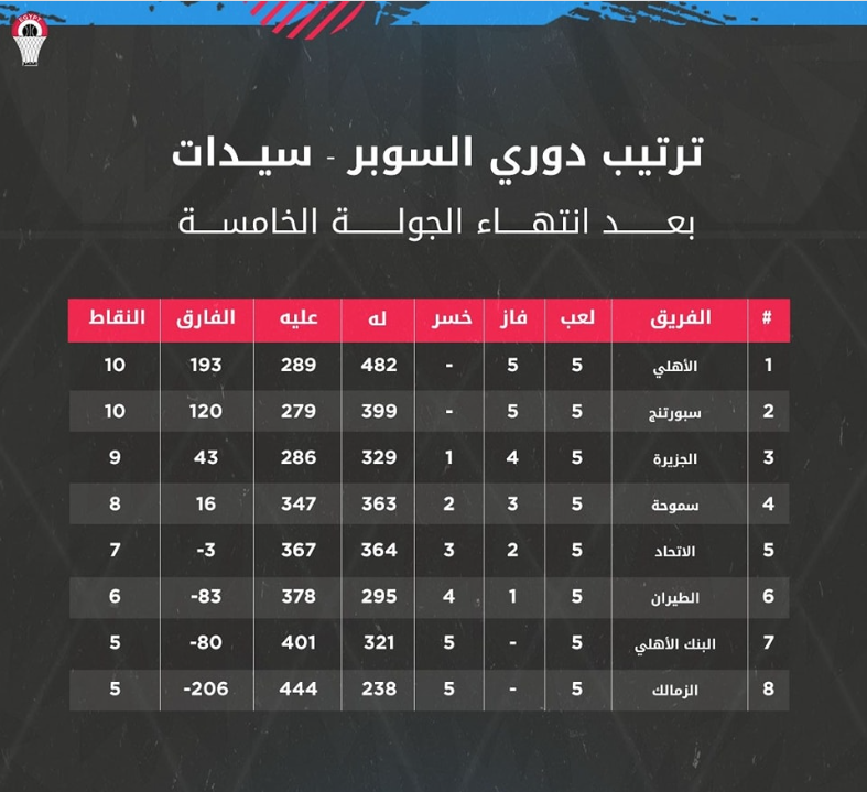 ترتيب دورى السلة 