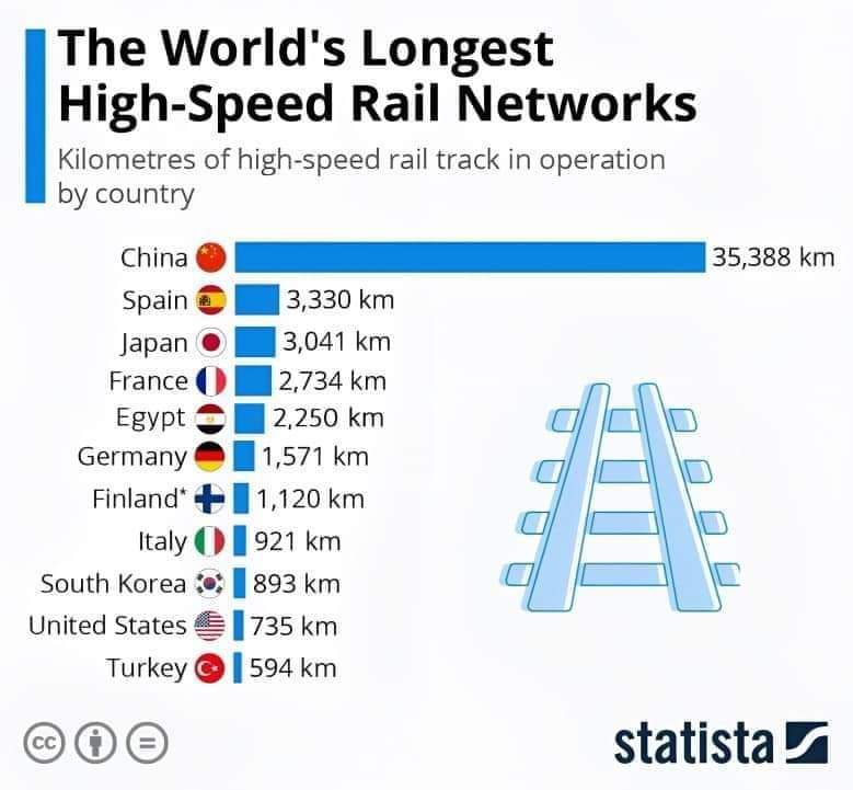 مصر تحتل المركز الخامس عالميا فى امتلاك اضخم شبكة قطارات سريعة