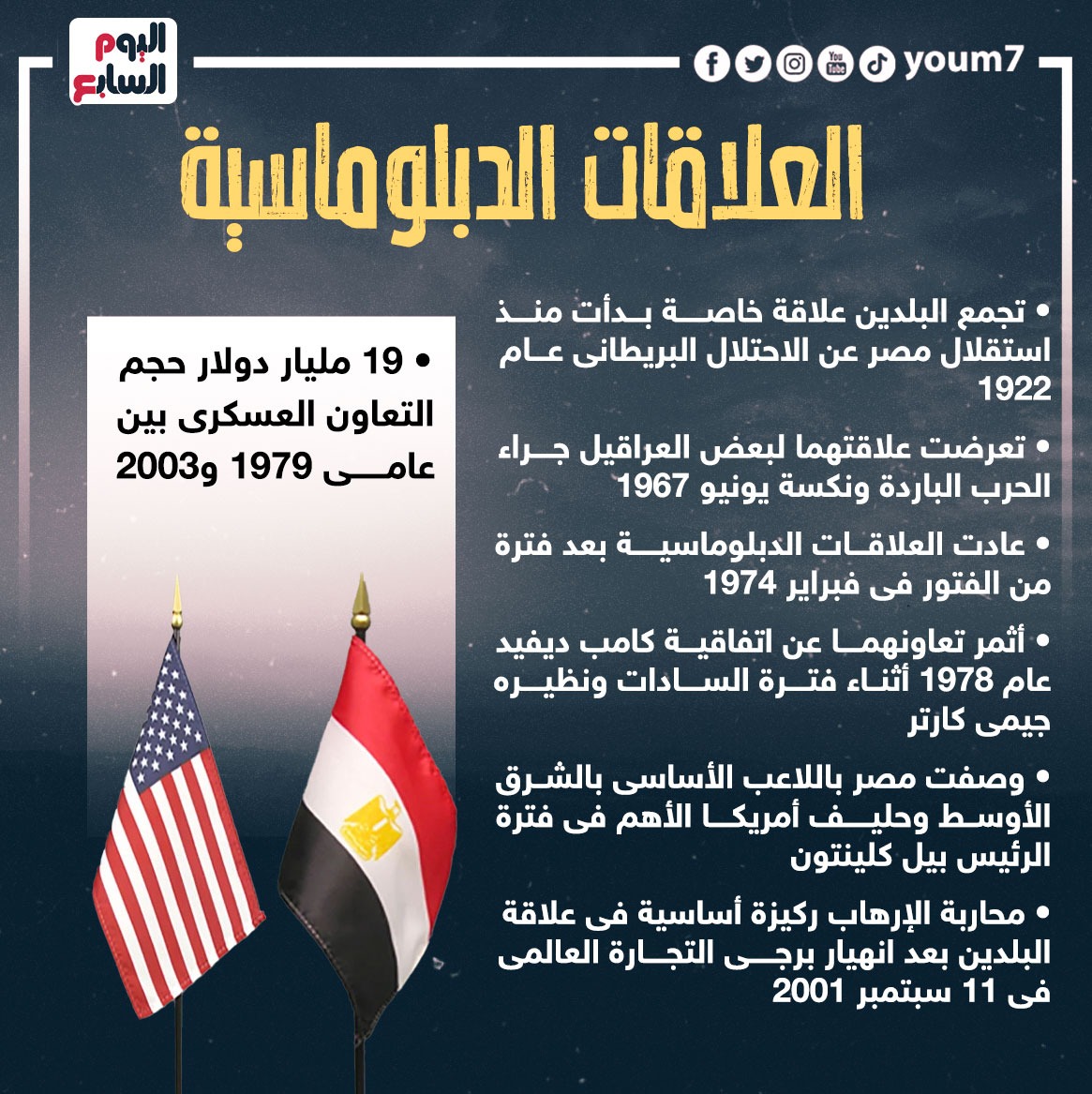 العلاقات الدبلوماسية بين مصر وامريكا