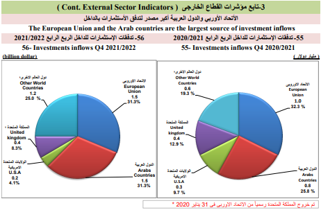 هيكل مصادر تدفقات النقد الأجنبي