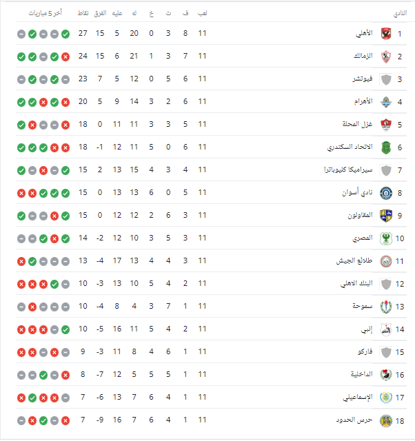 ترتيب الدوري بعد الجولة 11