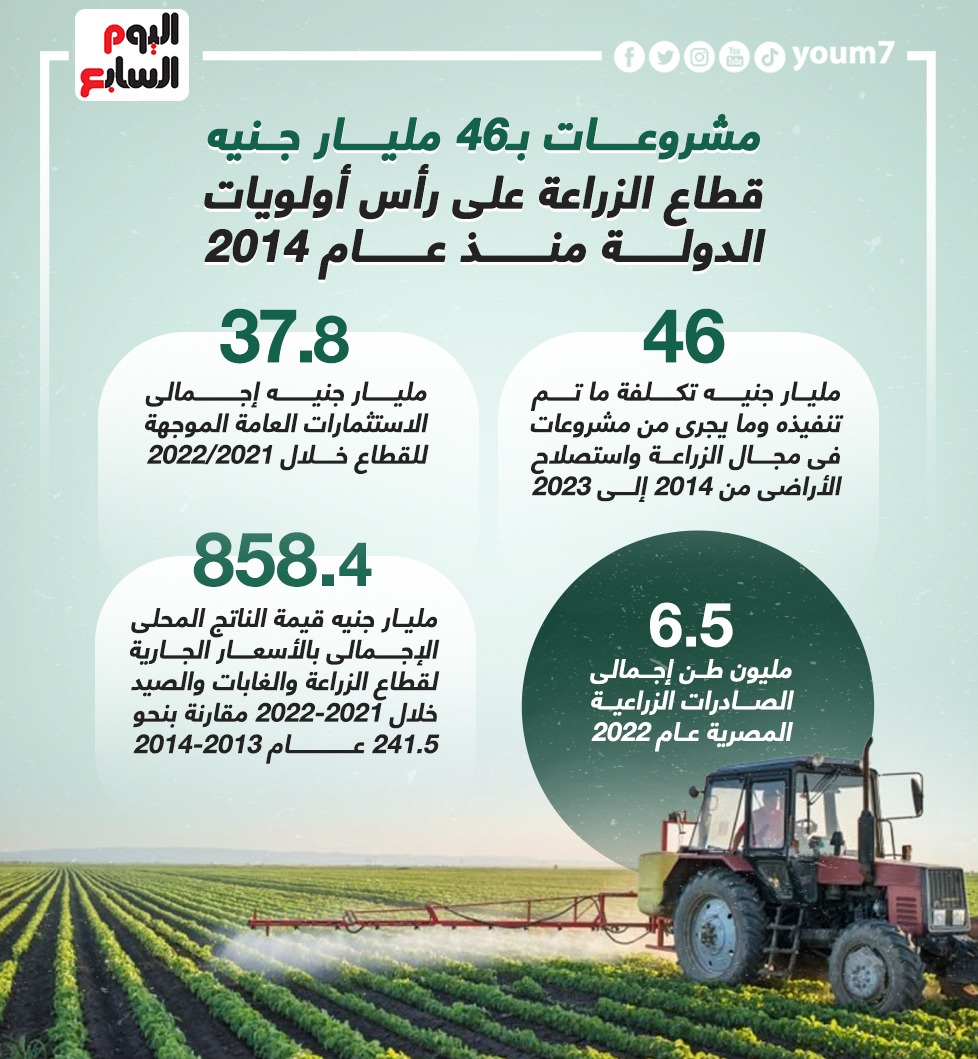 قطاع الزراعة على رأس أولويات الدولة منذ عام 2014