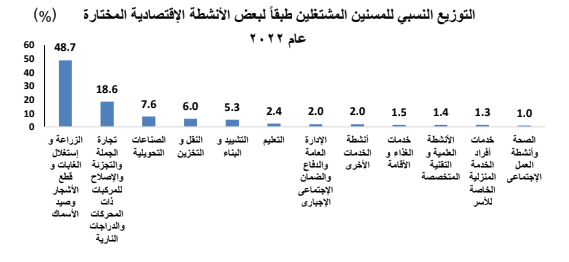 التوزيع النسبي للمسنين المشتغلين