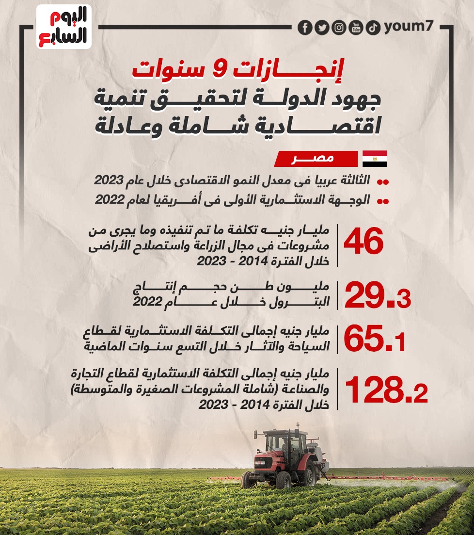 إنجازات 9 سنوات جهود الدولة المصرية لتحقيق تنمية اقتصادية شاملة