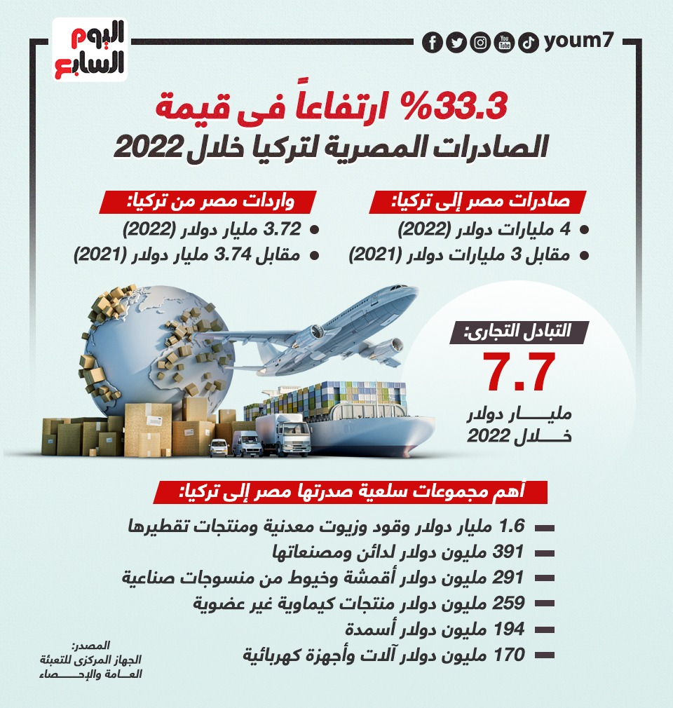 قيمة الصادرات المصرية لتركيا خلال 2022