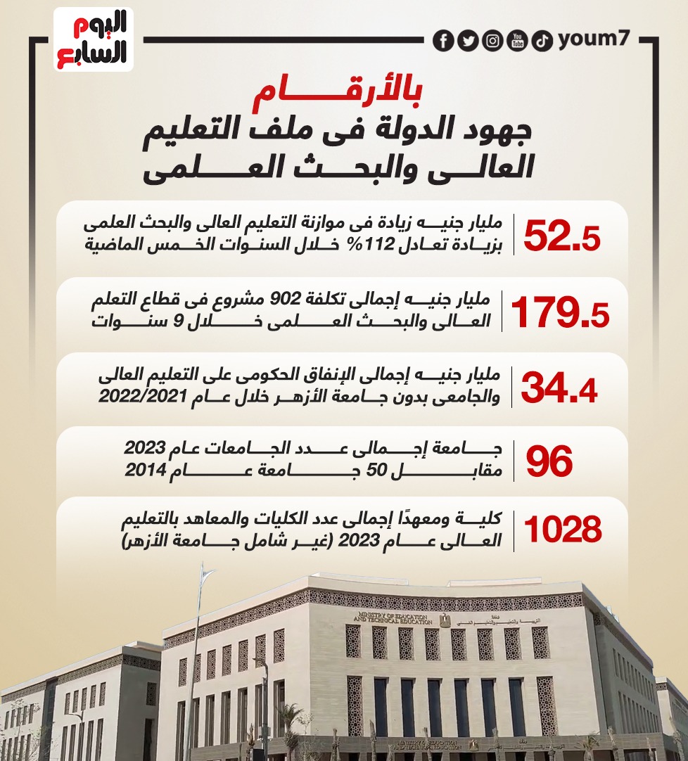 جهود الدولة فى ملف التعليم العالى والبحث العلمى