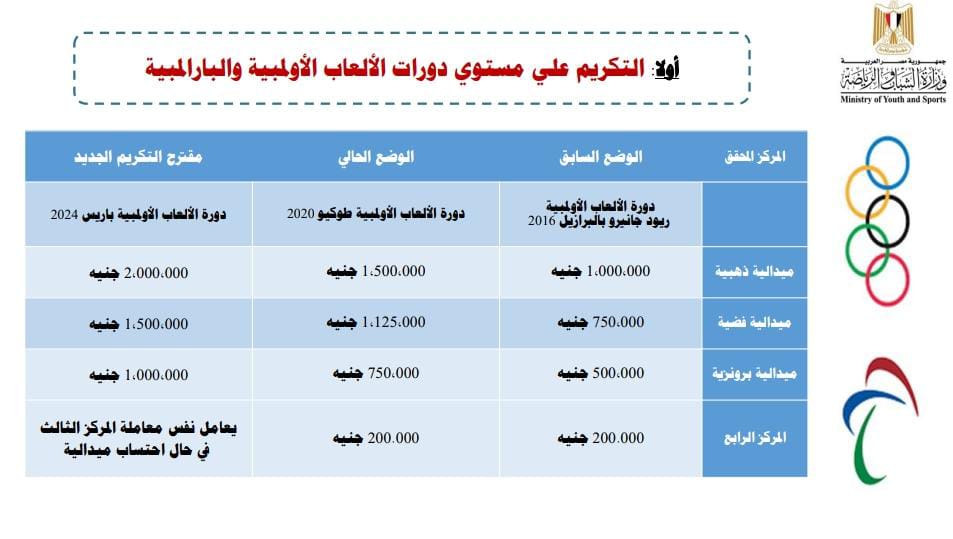 جدول مكافات الابطال الاوليمبيين