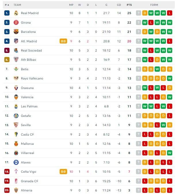 ترتيب الدوري الإسباني هذا الموسم