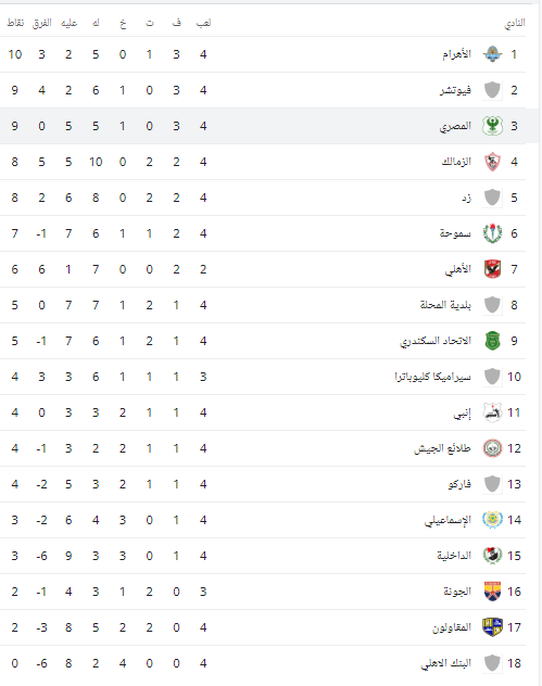 جدول ترتيب الدورى المصرى