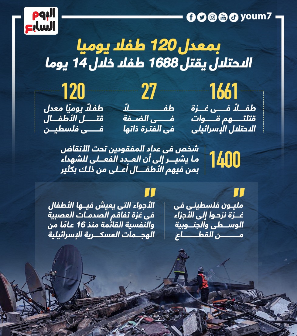 الاحتلال يقتل 1688 طفلا خلال 14 يوما.. إنفوجراف