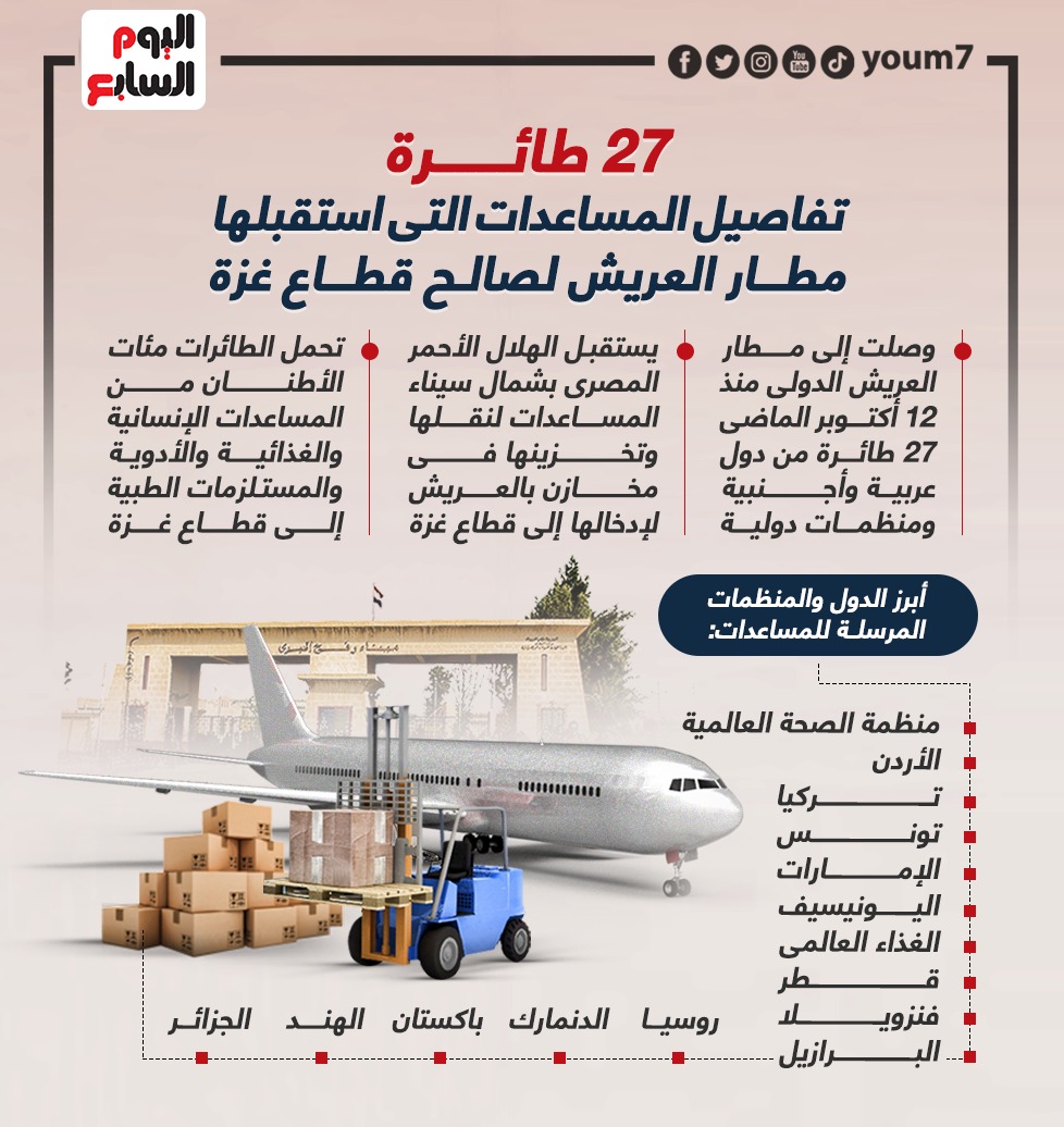 تفاصيل المساعدات التى استقبلها مطار العريش لصالح قطاع غزة