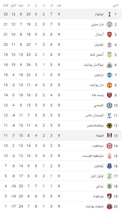 ترتيب الدوري الانجليزي