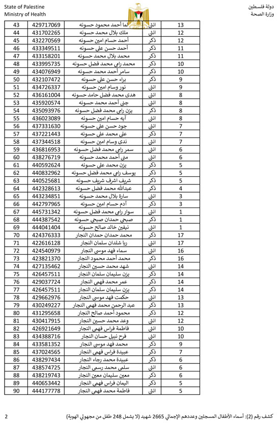 القائمة الكاملة لأسماء أطفال غزة (2)