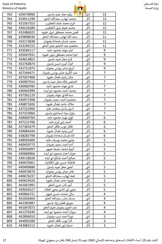 القائمة الكاملة لأسماء أطفال غزة (17)