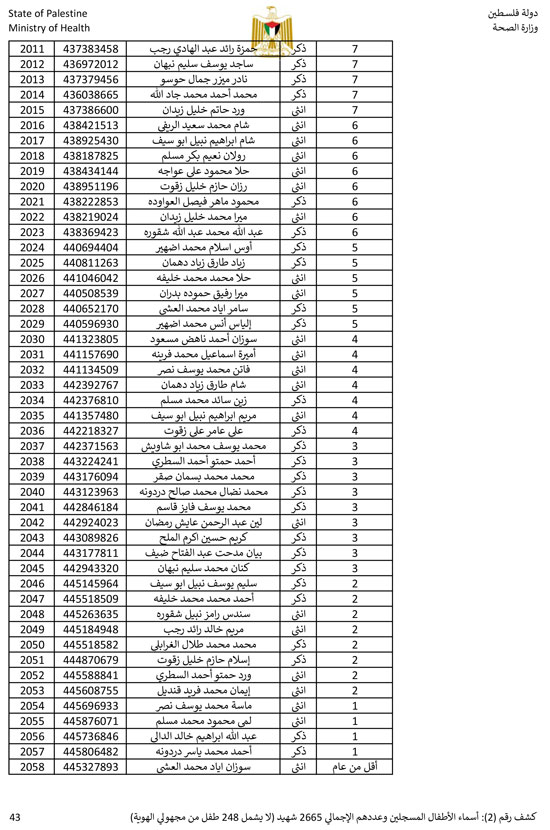 القائمة الكاملة لأسماء أطفال غزة (43)
