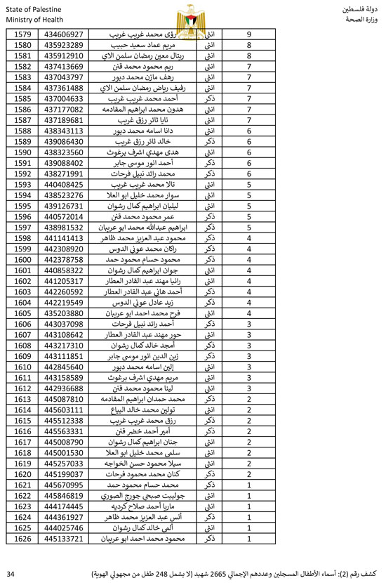 القائمة الكاملة لأسماء أطفال غزة (34)