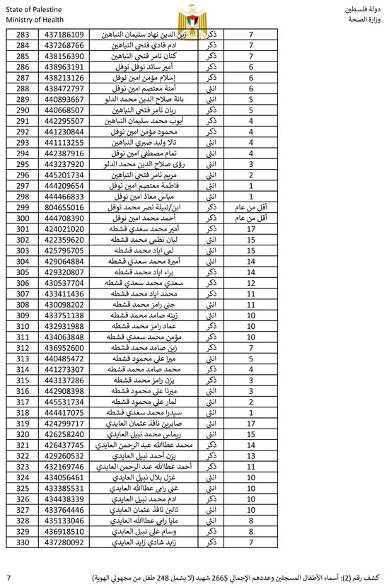 القائمة الكاملة لأسماء أطفال غزة (7)