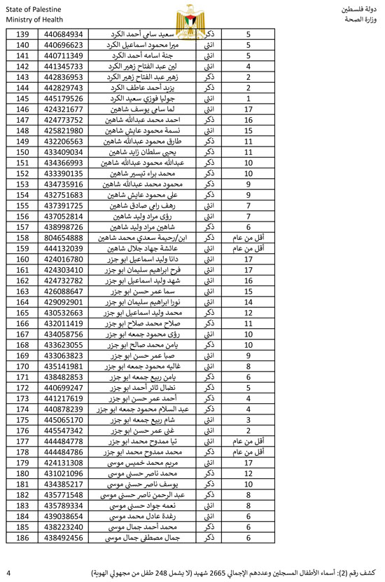 القائمة الكاملة لأسماء أطفال غزة (4)