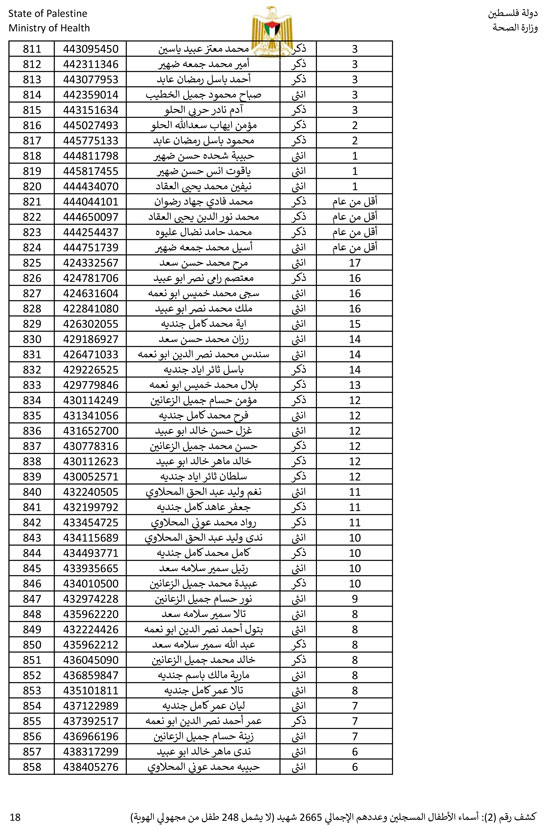 القائمة الكاملة لأسماء أطفال غزة (18)