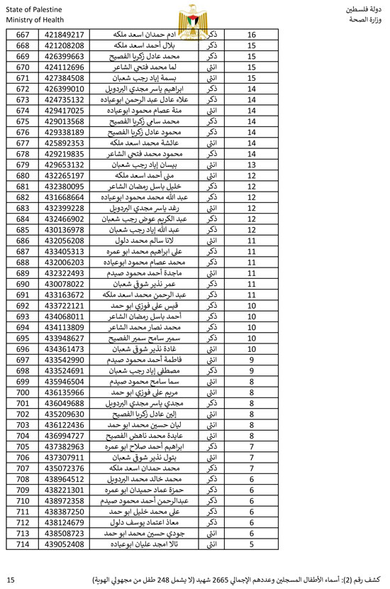 القائمة الكاملة لأسماء أطفال غزة (15)
