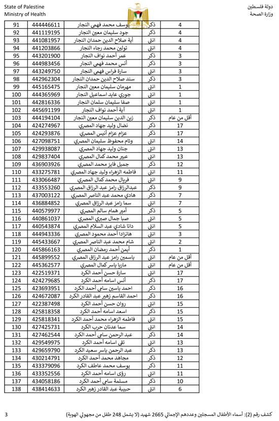 القائمة الكاملة لأسماء أطفال غزة (3)