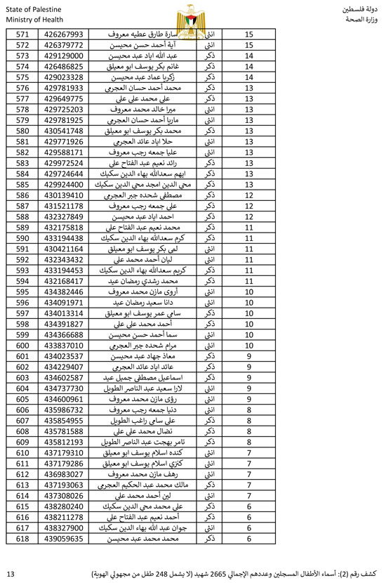 القائمة الكاملة لأسماء أطفال غزة (13)