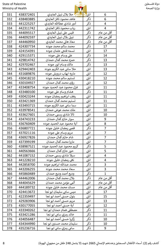 القائمة الكاملة لأسماء أطفال غزة (8)