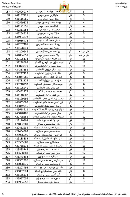 القائمة الكاملة لأسماء أطفال غزة (5)