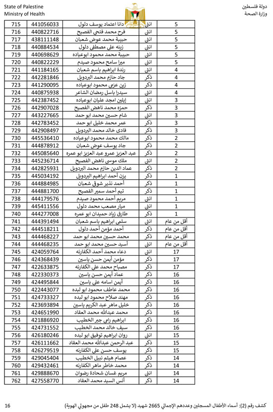 القائمة الكاملة لأسماء أطفال غزة (16)