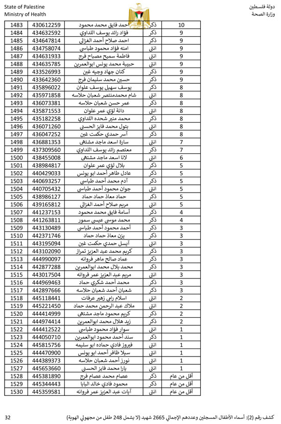 القائمة الكاملة لأسماء أطفال غزة (32)