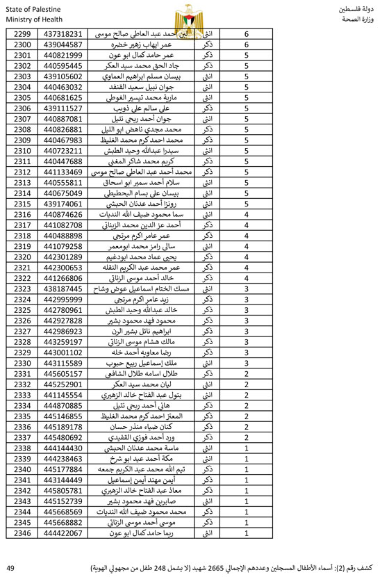 القائمة الكاملة لأسماء أطفال غزة (49)
